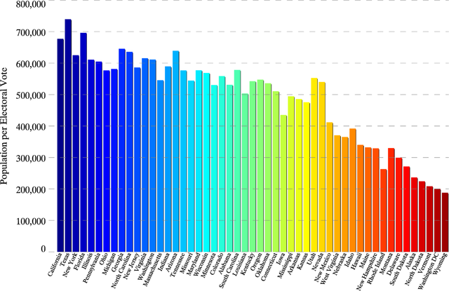 State population per electoral vote for the 50 states and Washington D.C. States are ranked from left to right based on total population. Chart courtesy of Fzxboy.